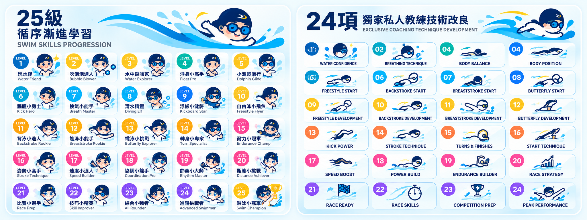 原有24項獨家私人教練技術改良課程示意圖